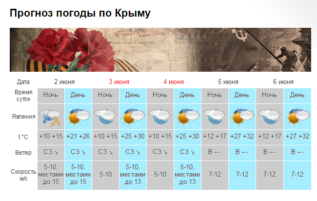 В Крым выступает жар до +32 [прогноз погоды]