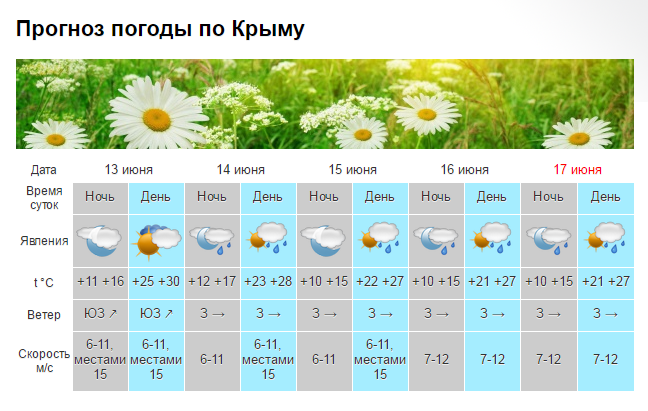 Море в Крыму потеплело до +23 [недельный прогноз погоды]