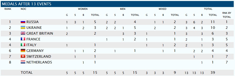 Украина заняла второе место в медальном зачете ЧЕ по прыжкам в воду