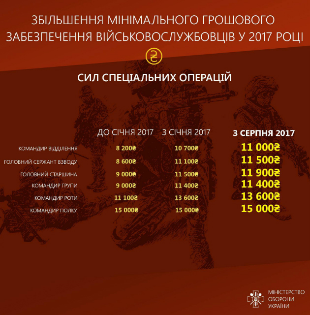 Увеличение зарплат бойцов АТО по родам сильев: инфографика