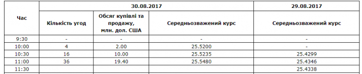 Курс доллара капельку вымахал / Новости / Finance.UA