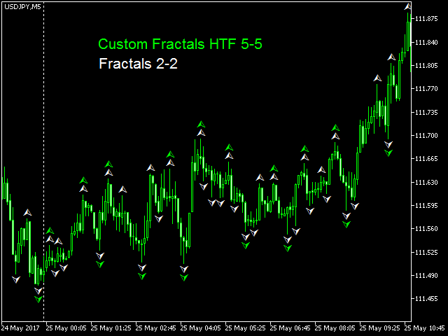 Custom Fractals HTF MT5