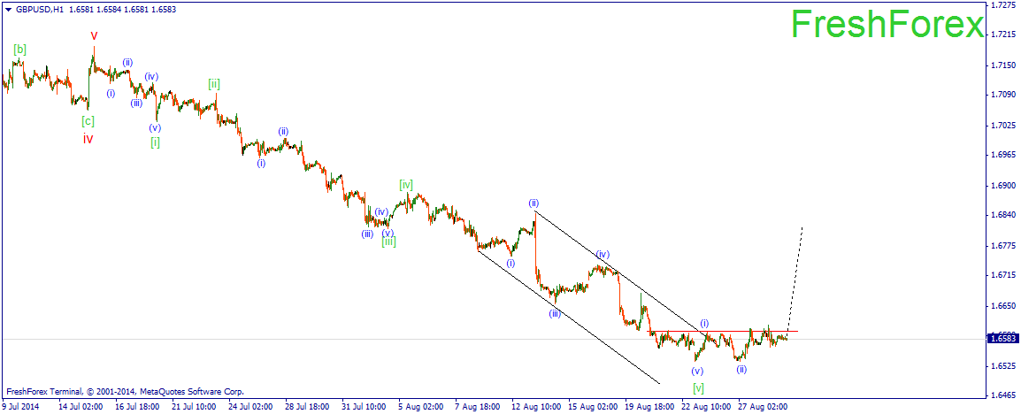 GBPUSD Perhaps we can expect development